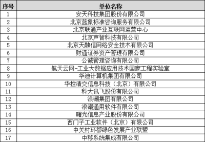 中國(guó)信息協(xié)會(huì)《科學(xué)數(shù)據(jù)安全管理指南》等15項(xiàng)團(tuán)體標(biāo)準(zhǔn)立項(xiàng)評(píng)審會(huì)在京順利召開